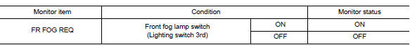 Check front fog lamp request signal input