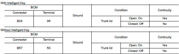 Check trunk room lamp output