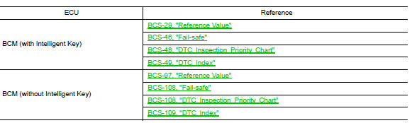 Ecu diagnosis information