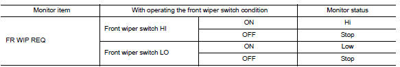 Check front wiper request signal input
