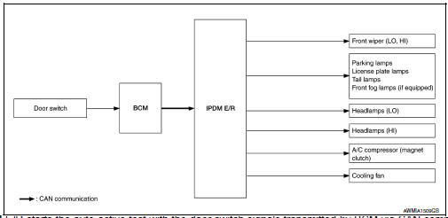 Concept of Auto Active Test