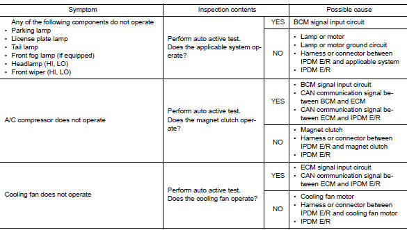 Diagnosis Chart in Auto Active Test