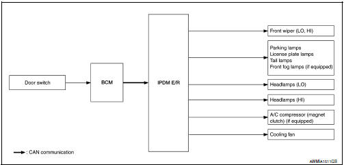 Diagnosis Chart in Auto Active Test