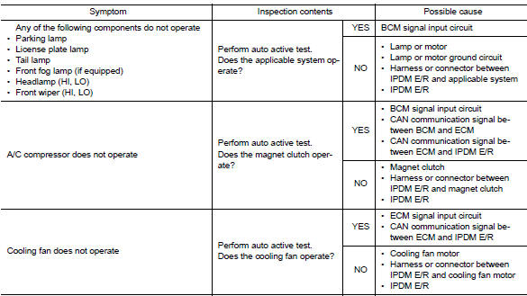 Diagnosis Chart in Auto Active Test