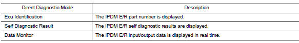 CONSULT Function (IPDM E/R)