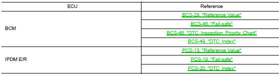 Ecu diagnosis information