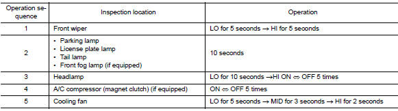 Inspection in auto active test