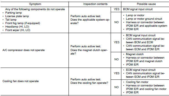 Diagnosis chart in auto active test