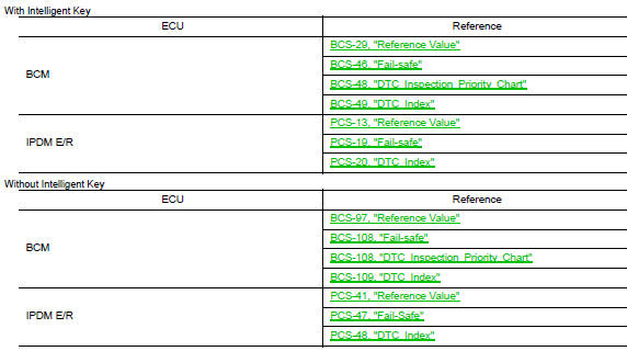 Ecu diagnosis information