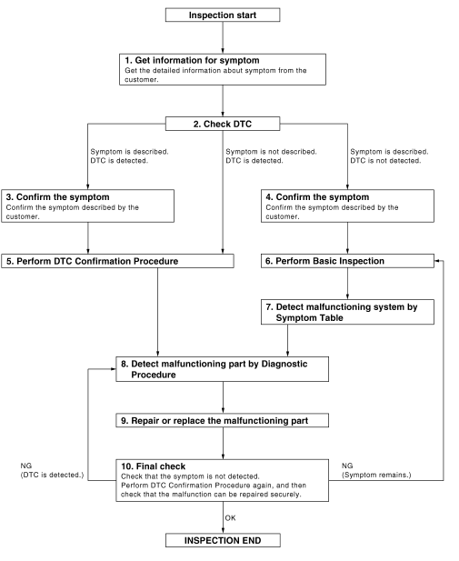 Diagnosis and repair work flow