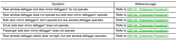 Defogger system symptoms