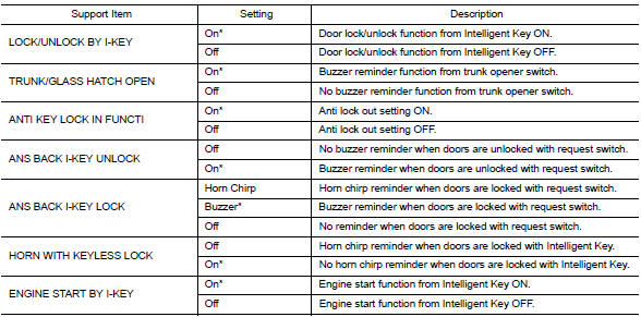 Intelligent key