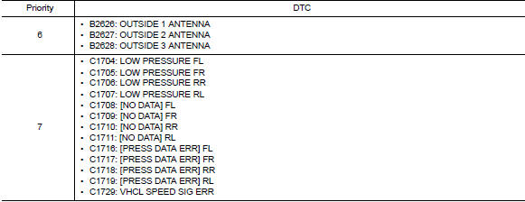 Dtc inspection priority chart