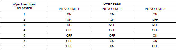 Wiper intermittent dial position