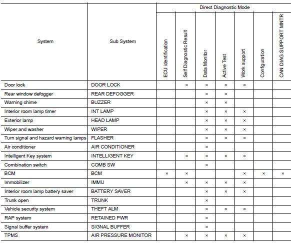 Diagnosis system (bcm)