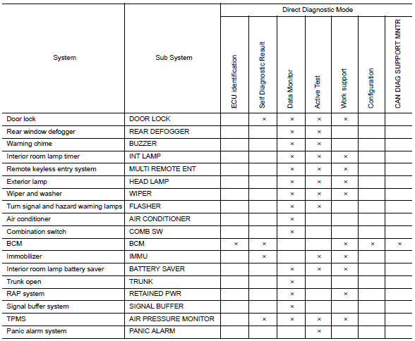 Diagnosis system (bcm)