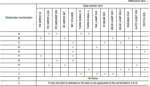 Combination switch system symptoms