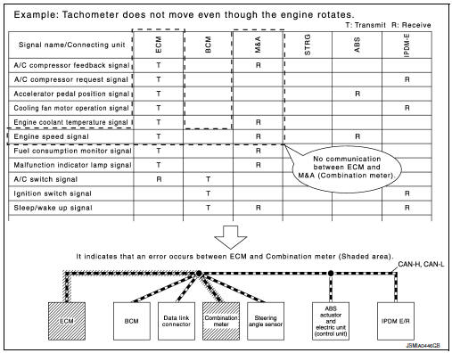 How to use can communication signal chart