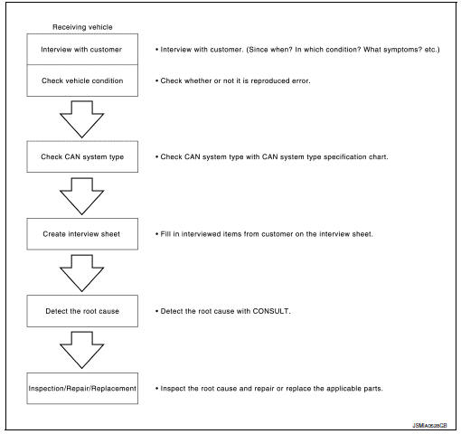 Trouble diagnosis flow chart 