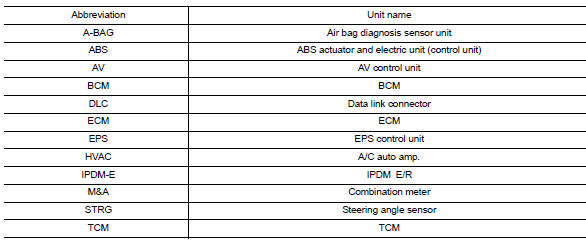 Abbreviation list