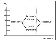 Can communication signal generation