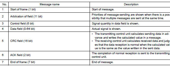 The construction of can communication signal (message)