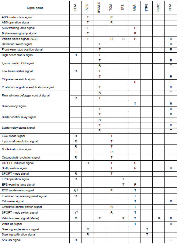 Can communication system : can communication signal chart