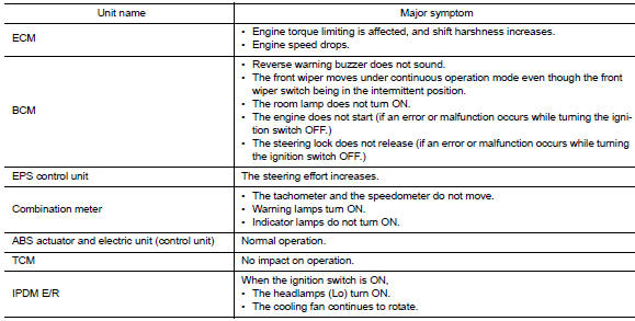 Example: can-h, can-l harness short circuit