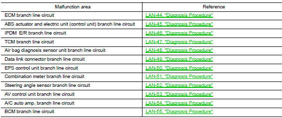 Malfunction area chart