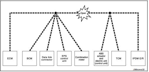 Symptom when error occurs in can communication system