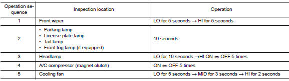 Inspection in auto active test