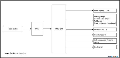 Concept of auto active test