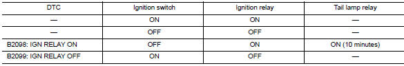 Ignition relay malfunction detection function