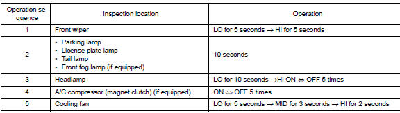 Inspection in auto active test