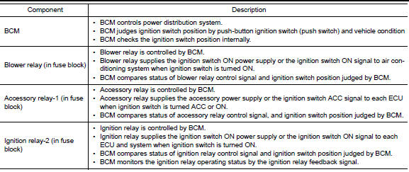 Component description