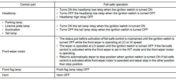 Ignition relay malfunction detection function