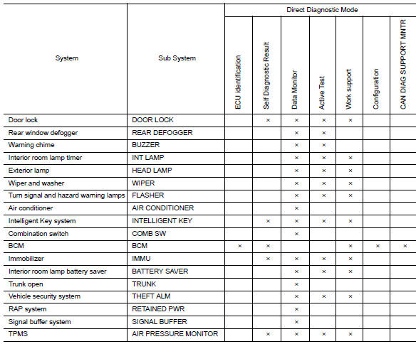 Diagnosis system (bcm)