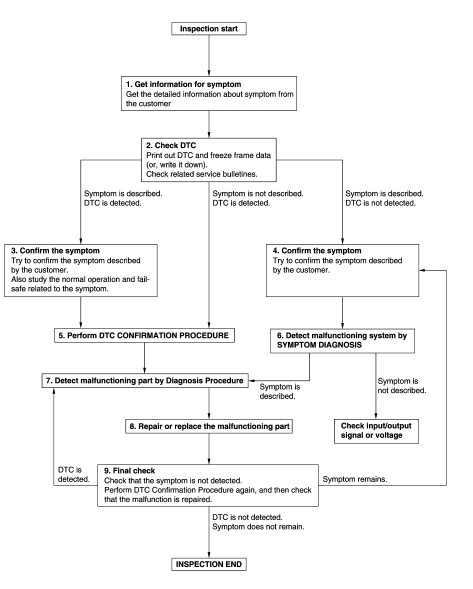 Diagnosis and repair work flow