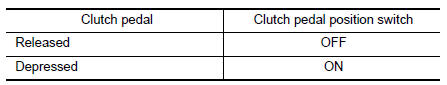 Clutch Pedal Position Switch