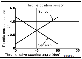 Throttle position sensor