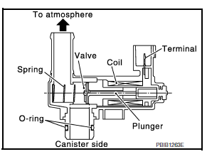 EVAP Canister Vent Control Valve 