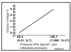 EVAP Control System Pressure Sensor 