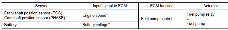 *: ECM determines the start signal status by the signals of engine speed and