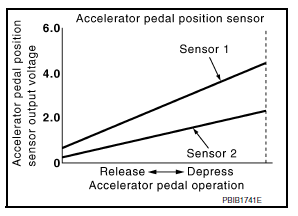 Accelerator Pedal Position Sensor