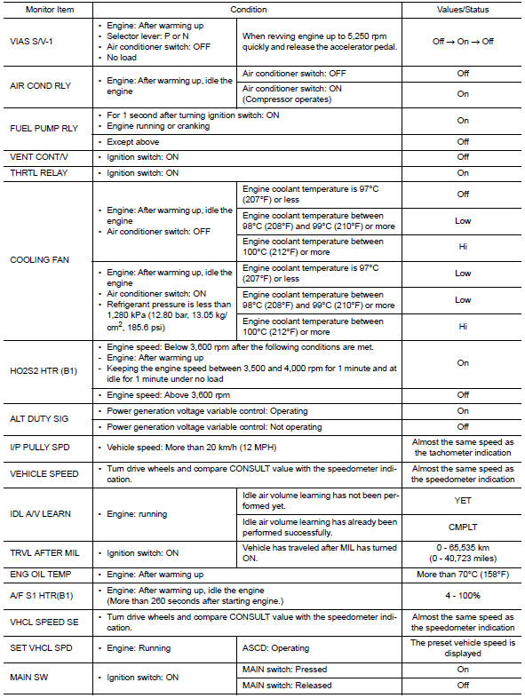 Ecu diagnosis information