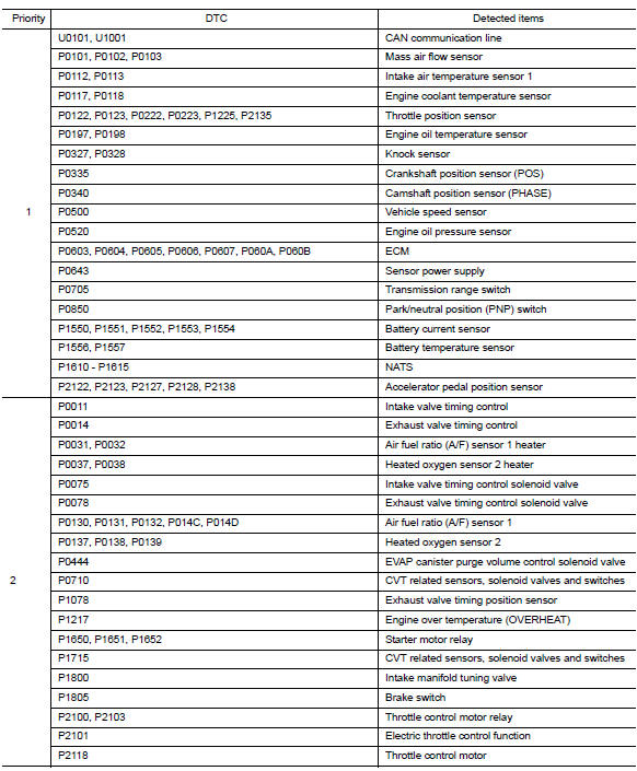 DTC Inspection Priority Chart