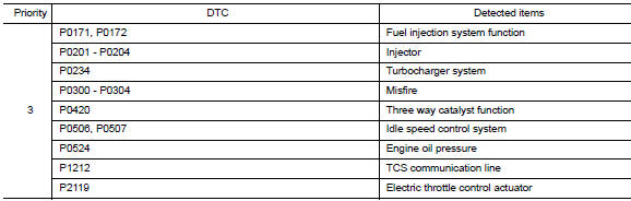 DTC Inspection Priority Chart