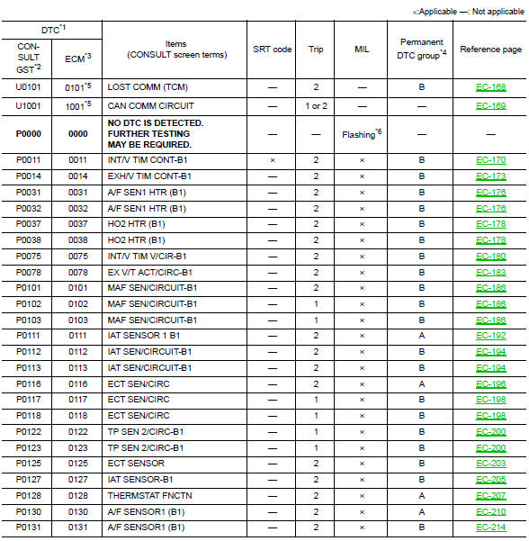 DTC Index