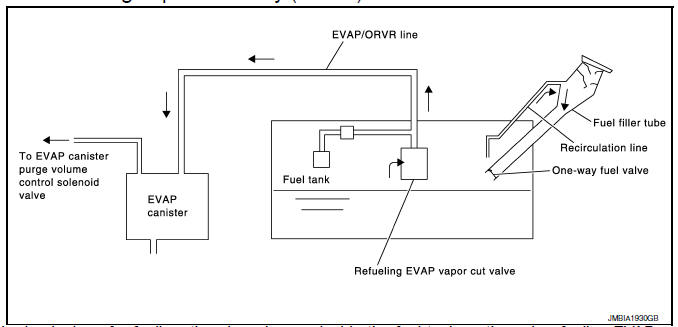 On Board Refueling Vapor Recovery (ORVR)