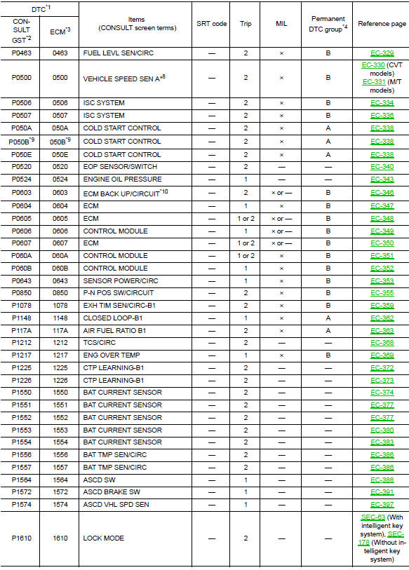 DTC Index